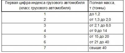 Что означает первая цифра индекса грузового автомобиля. Смотреть фото Что означает первая цифра индекса грузового автомобиля. Смотреть картинку Что означает первая цифра индекса грузового автомобиля. Картинка про Что означает первая цифра индекса грузового автомобиля. Фото Что означает первая цифра индекса грузового автомобиля